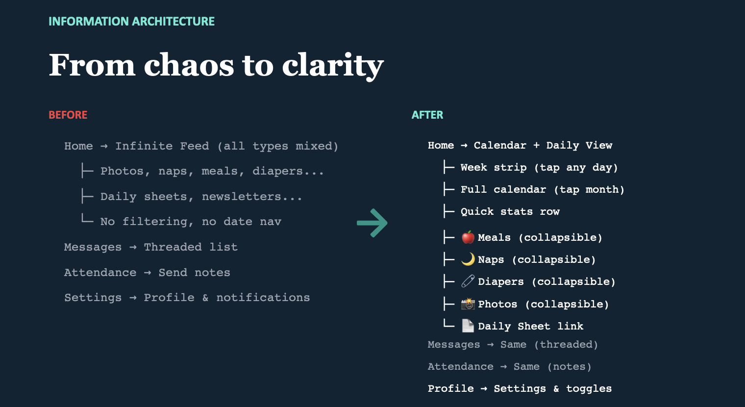 Information architecture for the Family Hub redesign, mapping the move from infinite feed to calendar-first navigation