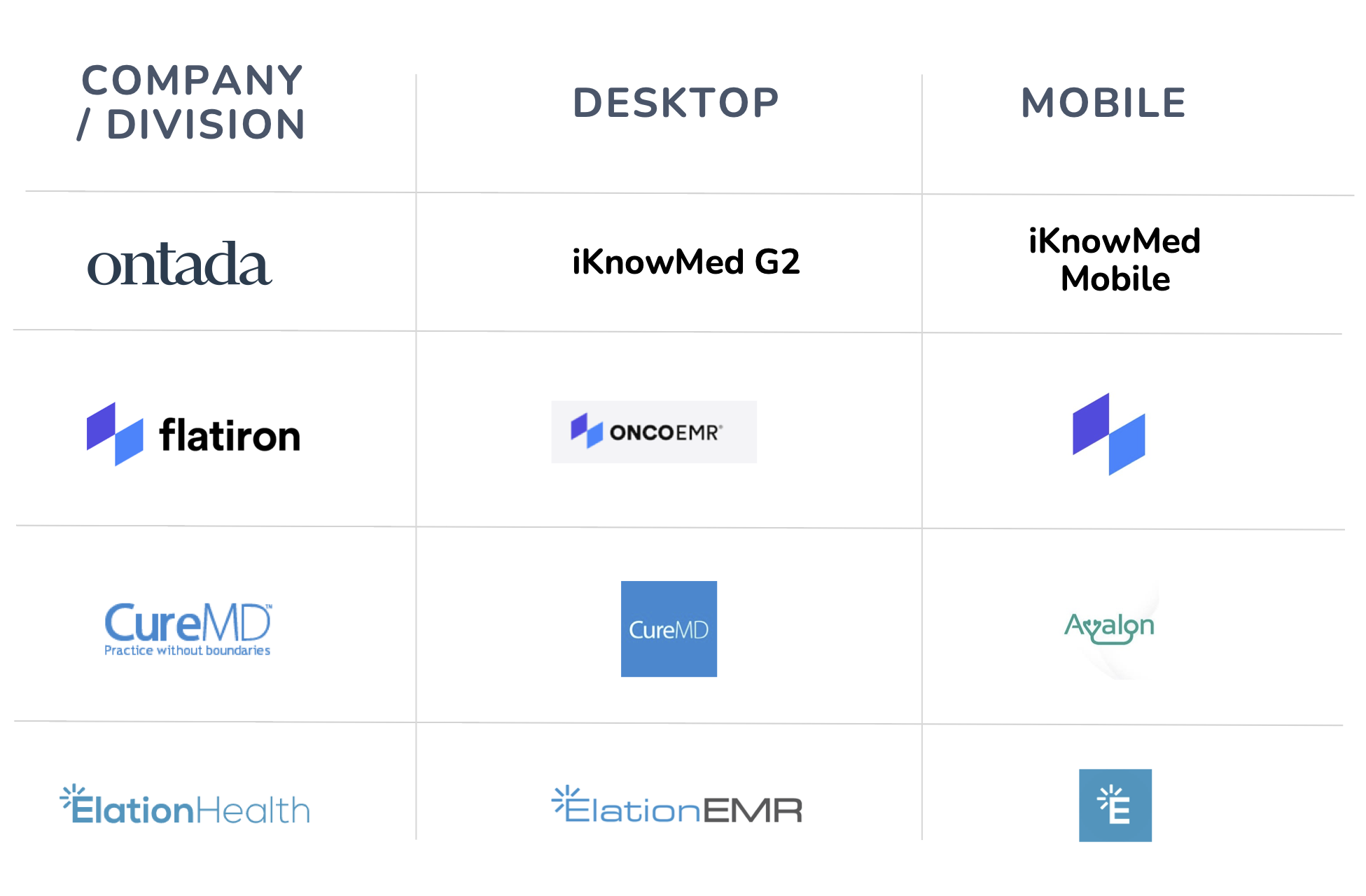 Competitive research mapping iKnowMed against OncoEMR, Epic Beacon, and other oncology EHRs