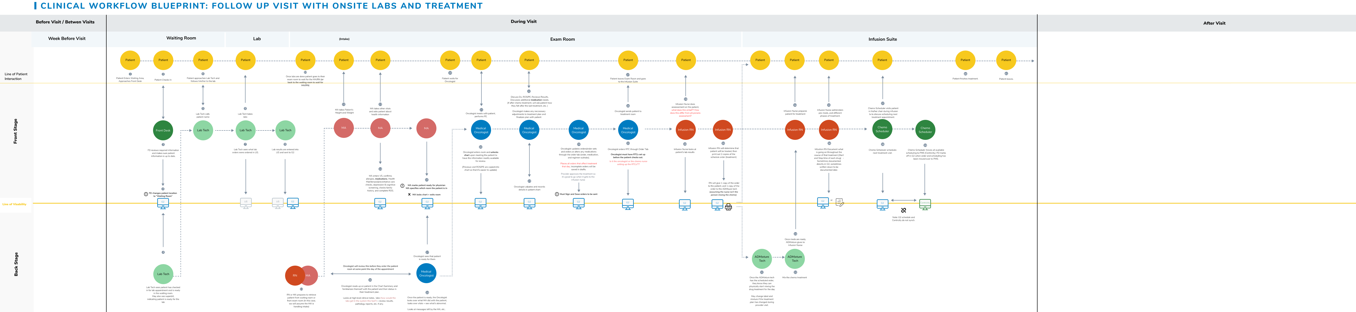 Diagram of the clinical follow-up workflow