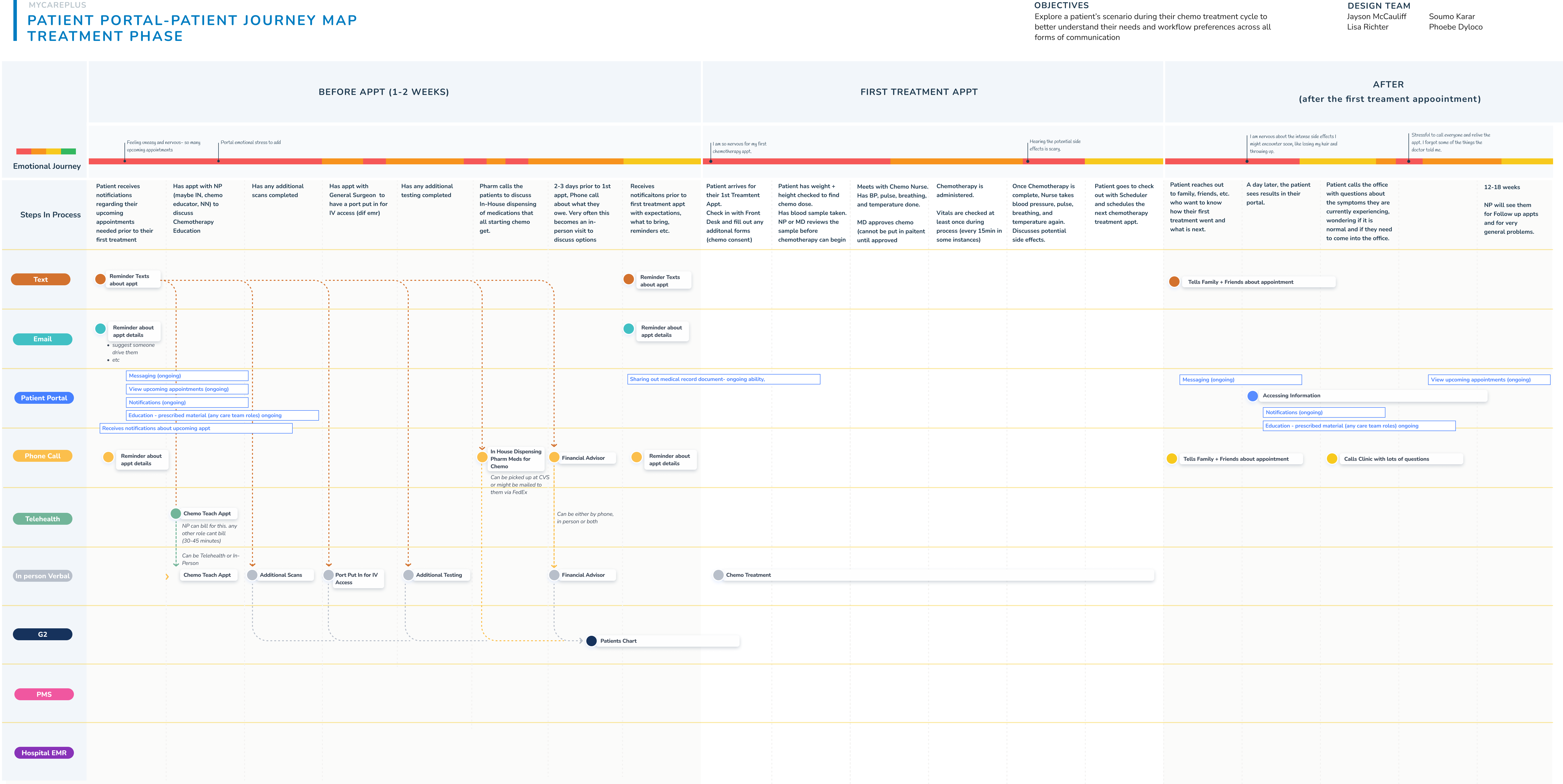Diagram of the oncology treatment phase workflow