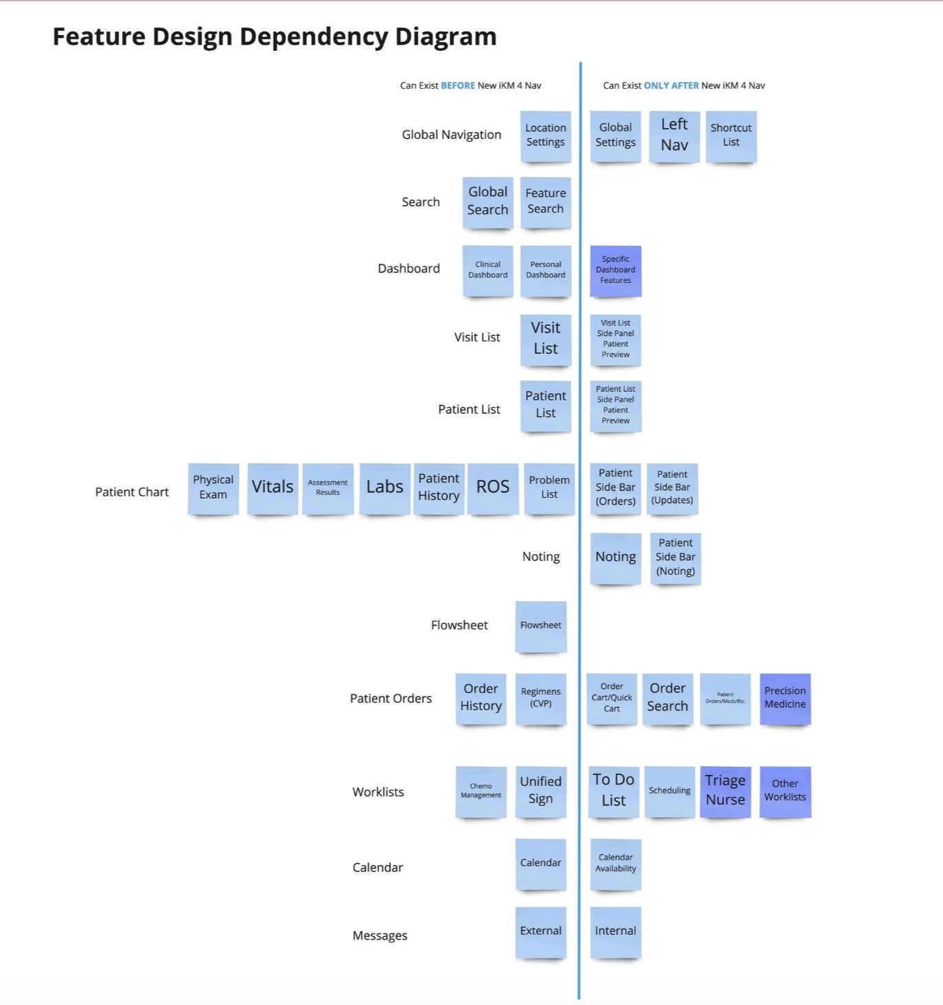 Feature design dependency diagram for the iKnowMed redesign