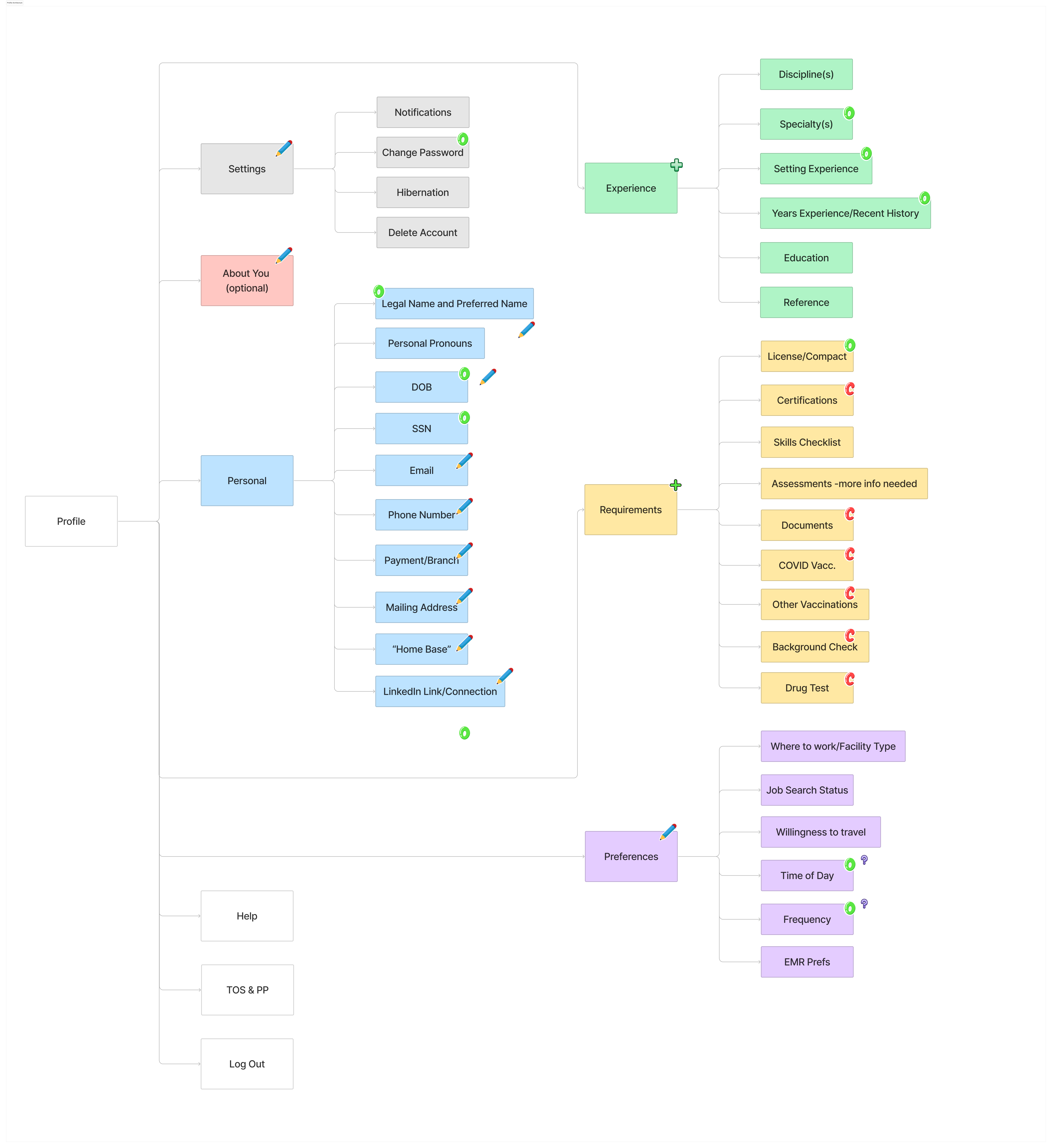 Profile architecture, the result of the audit, organized for the redesign
